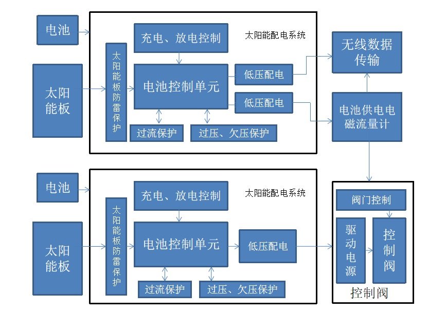 太陽能雙供電具有無線遠傳的電磁流量計 流...